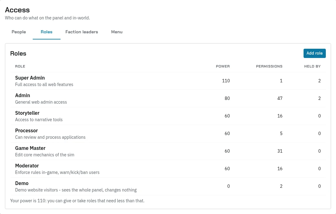 Staff › Access, Roles: Super Admin, Admin, Storyteller, Processor, Game Master, Moderator and Demo, each with a description, its power, how many permissions it has and how many people hold it, and “Your power is 110: you can give or take roles that need less than that”