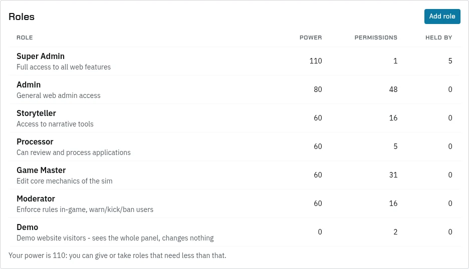 The Roles card: Super Admin, Admin, Storyteller, Processor, Game Master, Moderator and Demo, each with its power, how many permissions it has and how many people hold it